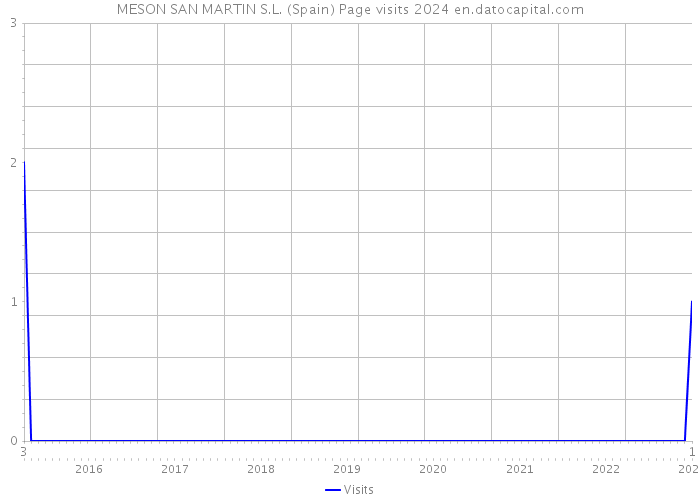 MESON SAN MARTIN S.L. (Spain) Page visits 2024 