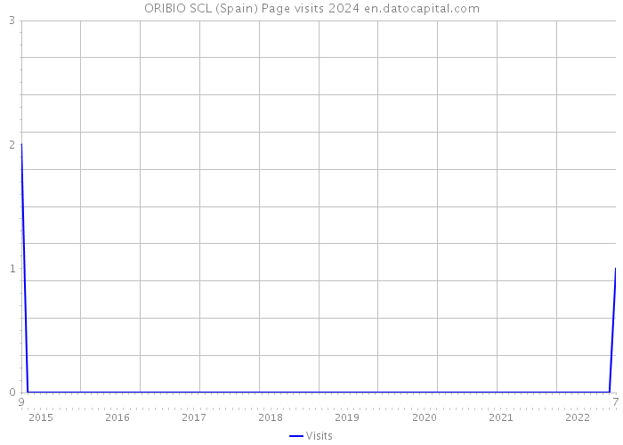 ORIBIO SCL (Spain) Page visits 2024 