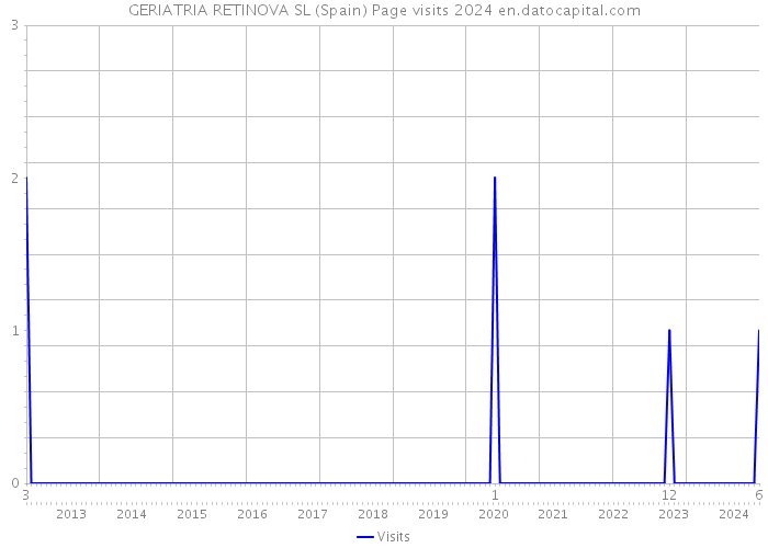 GERIATRIA RETINOVA SL (Spain) Page visits 2024 