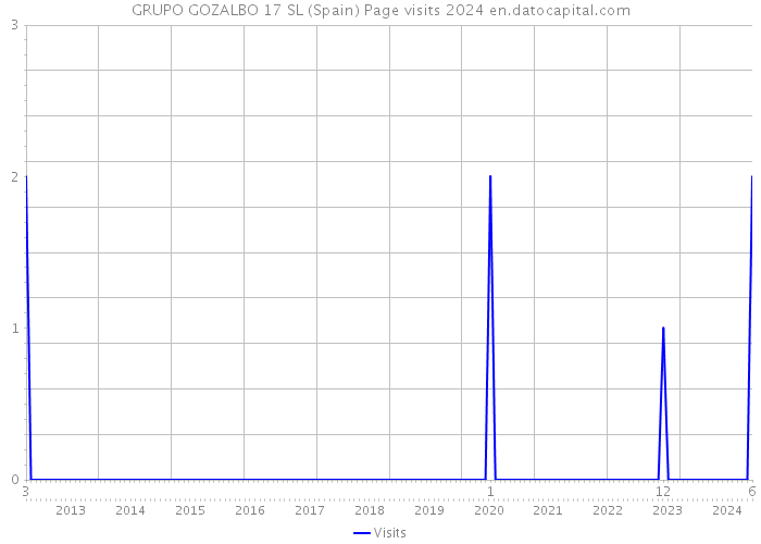 GRUPO GOZALBO 17 SL (Spain) Page visits 2024 