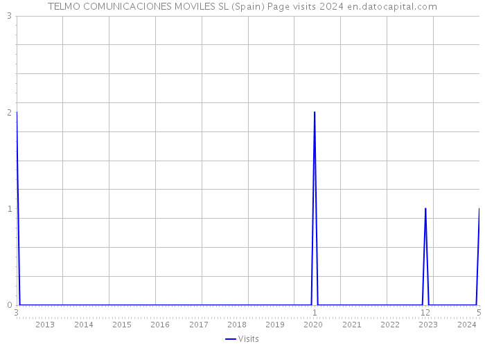 TELMO COMUNICACIONES MOVILES SL (Spain) Page visits 2024 