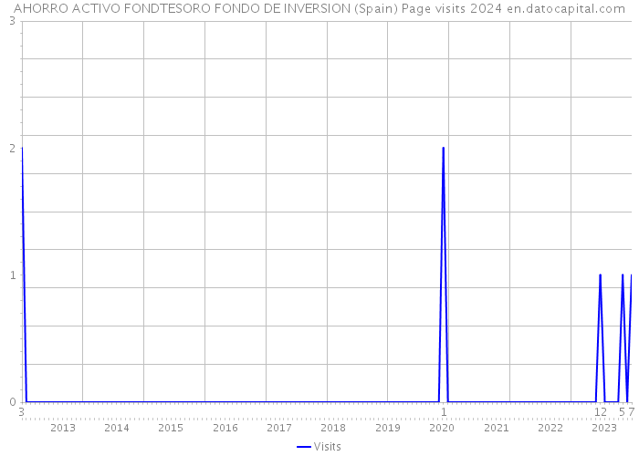 AHORRO ACTIVO FONDTESORO FONDO DE INVERSION (Spain) Page visits 2024 