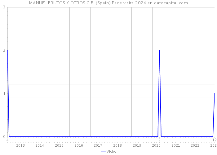 MANUEL FRUTOS Y OTROS C.B. (Spain) Page visits 2024 