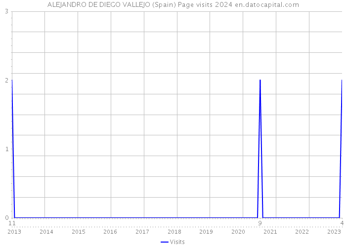 ALEJANDRO DE DIEGO VALLEJO (Spain) Page visits 2024 
