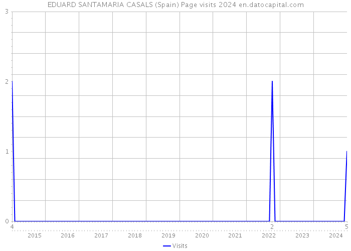 EDUARD SANTAMARIA CASALS (Spain) Page visits 2024 