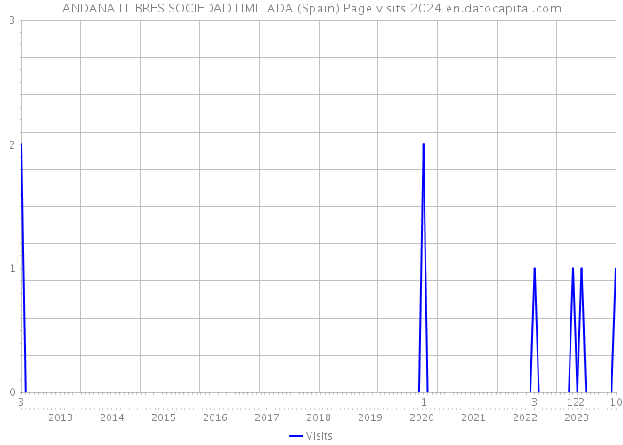 ANDANA LLIBRES SOCIEDAD LIMITADA (Spain) Page visits 2024 