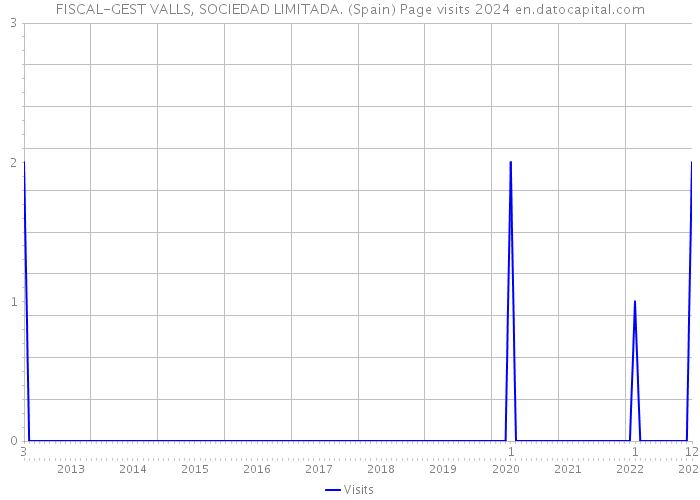 FISCAL-GEST VALLS, SOCIEDAD LIMITADA. (Spain) Page visits 2024 