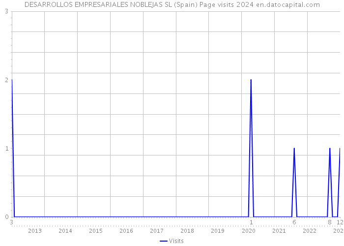 DESARROLLOS EMPRESARIALES NOBLEJAS SL (Spain) Page visits 2024 