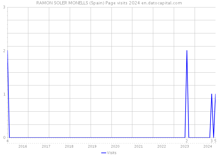 RAMON SOLER MONELLS (Spain) Page visits 2024 