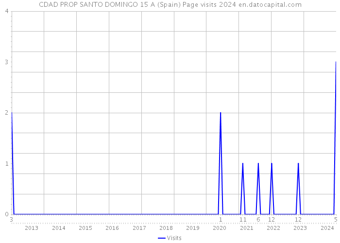 CDAD PROP SANTO DOMINGO 15 A (Spain) Page visits 2024 