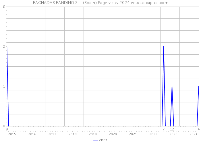 FACHADAS FANDINO S.L. (Spain) Page visits 2024 