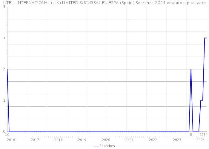 UTELL INTERNATIONAL (U K) LIMITED SUCURSAL EN ESPA (Spain) Searches 2024 