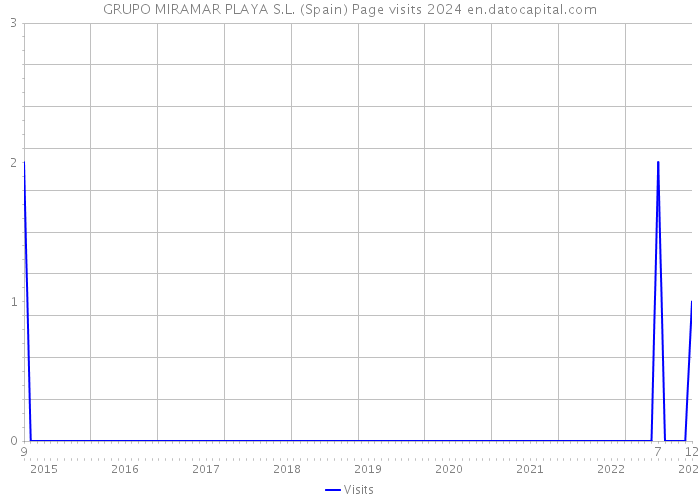 GRUPO MIRAMAR PLAYA S.L. (Spain) Page visits 2024 