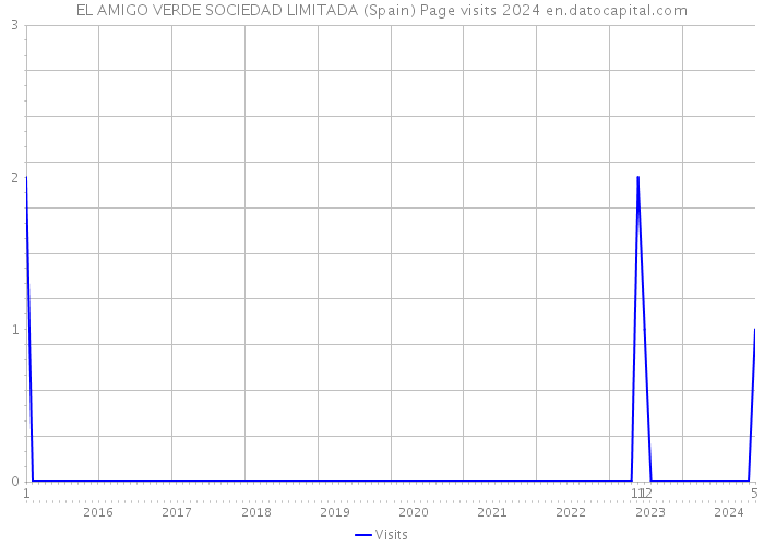 EL AMIGO VERDE SOCIEDAD LIMITADA (Spain) Page visits 2024 