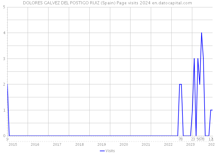 DOLORES GALVEZ DEL POSTIGO RUIZ (Spain) Page visits 2024 