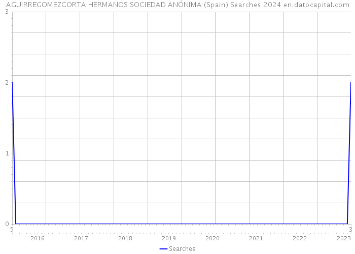 AGUIRREGOMEZCORTA HERMANOS SOCIEDAD ANÓNIMA (Spain) Searches 2024 