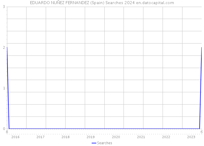 EDUARDO NUÑEZ FERNANDEZ (Spain) Searches 2024 