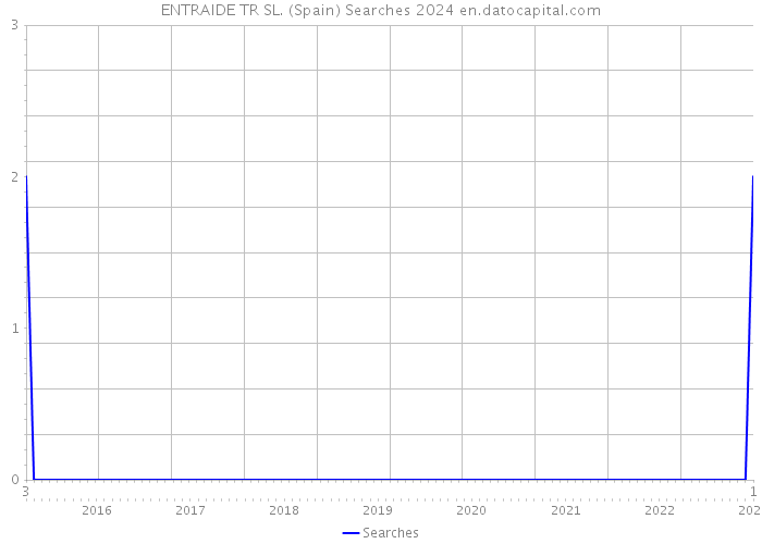 ENTRAIDE TR SL. (Spain) Searches 2024 