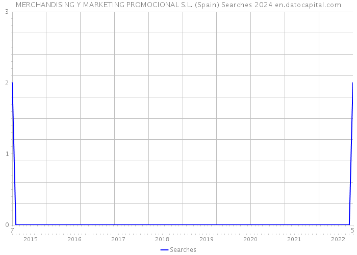 MERCHANDISING Y MARKETING PROMOCIONAL S.L. (Spain) Searches 2024 