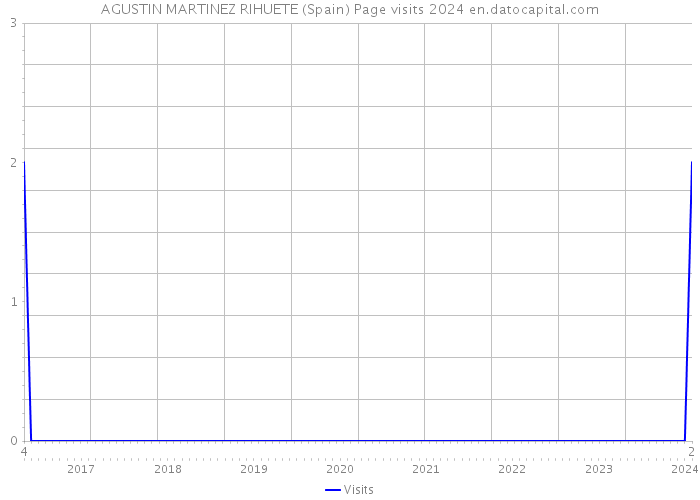 AGUSTIN MARTINEZ RIHUETE (Spain) Page visits 2024 
