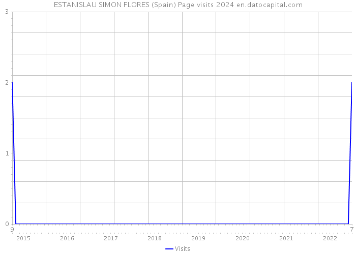 ESTANISLAU SIMON FLORES (Spain) Page visits 2024 