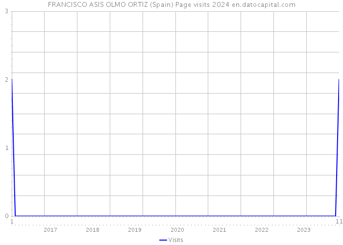 FRANCISCO ASIS OLMO ORTIZ (Spain) Page visits 2024 