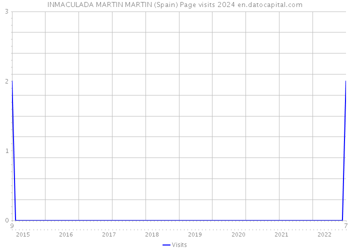 INMACULADA MARTIN MARTIN (Spain) Page visits 2024 