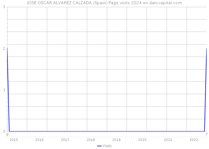 JOSE OSCAR ALVAREZ CALZADA (Spain) Page visits 2024 