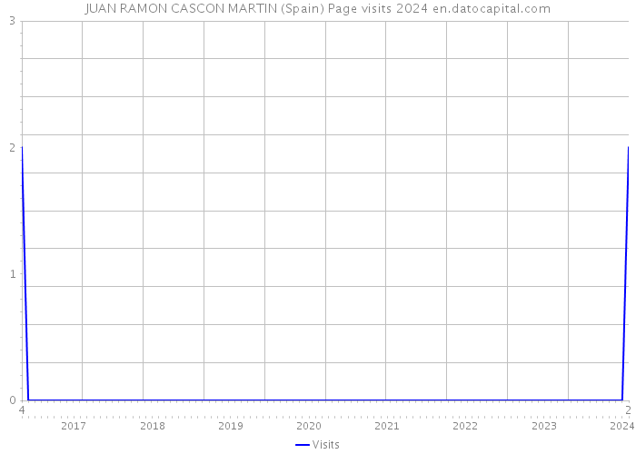 JUAN RAMON CASCON MARTIN (Spain) Page visits 2024 