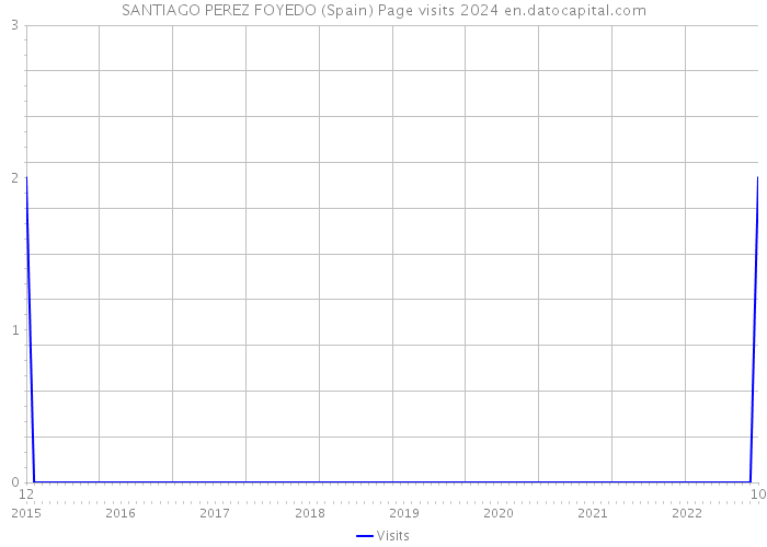 SANTIAGO PEREZ FOYEDO (Spain) Page visits 2024 