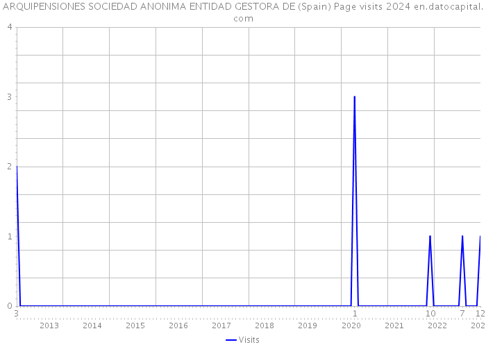ARQUIPENSIONES SOCIEDAD ANONIMA ENTIDAD GESTORA DE (Spain) Page visits 2024 