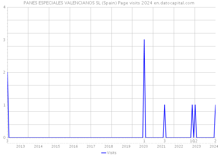 PANES ESPECIALES VALENCIANOS SL (Spain) Page visits 2024 