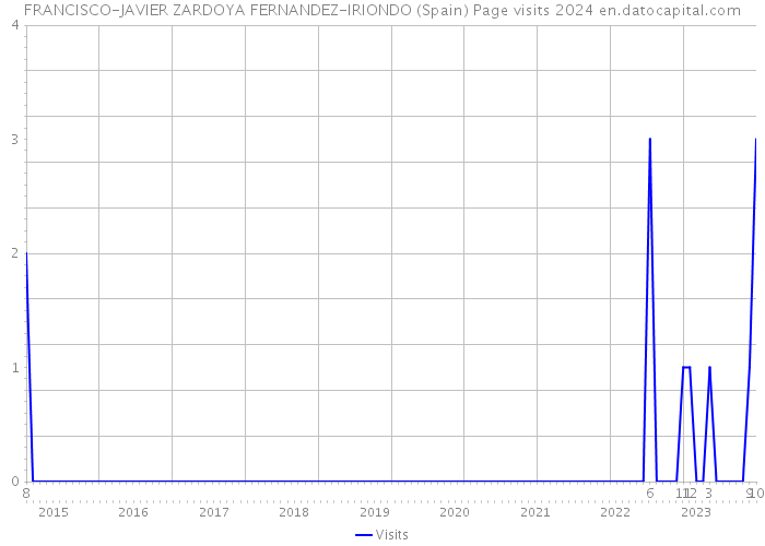 FRANCISCO-JAVIER ZARDOYA FERNANDEZ-IRIONDO (Spain) Page visits 2024 