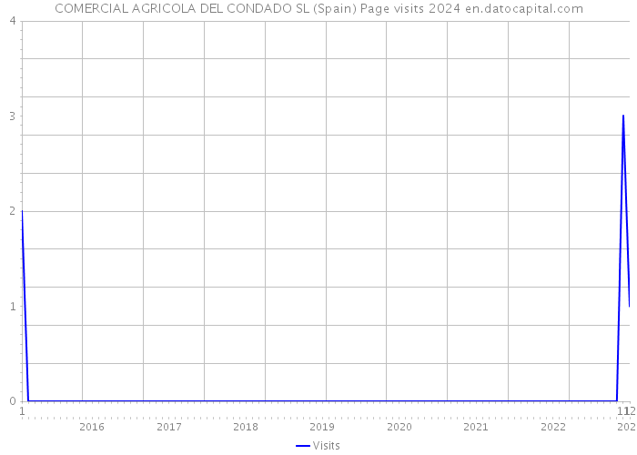 COMERCIAL AGRICOLA DEL CONDADO SL (Spain) Page visits 2024 