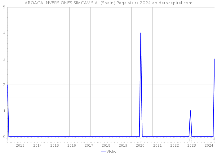 AROAGA INVERSIONES SIMCAV S.A. (Spain) Page visits 2024 