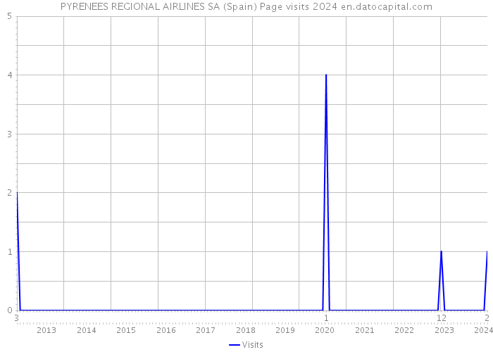 PYRENEES REGIONAL AIRLINES SA (Spain) Page visits 2024 