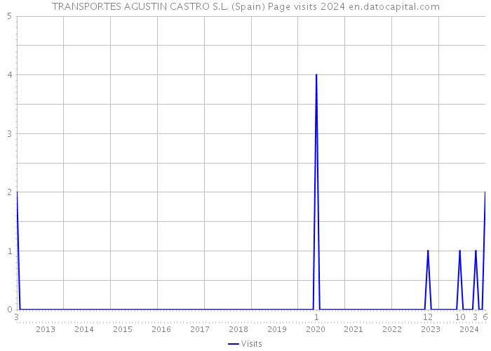 TRANSPORTES AGUSTIN CASTRO S.L. (Spain) Page visits 2024 