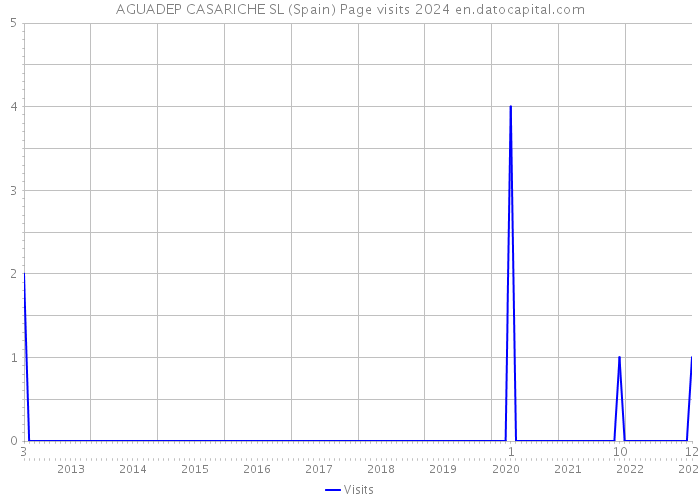 AGUADEP CASARICHE SL (Spain) Page visits 2024 