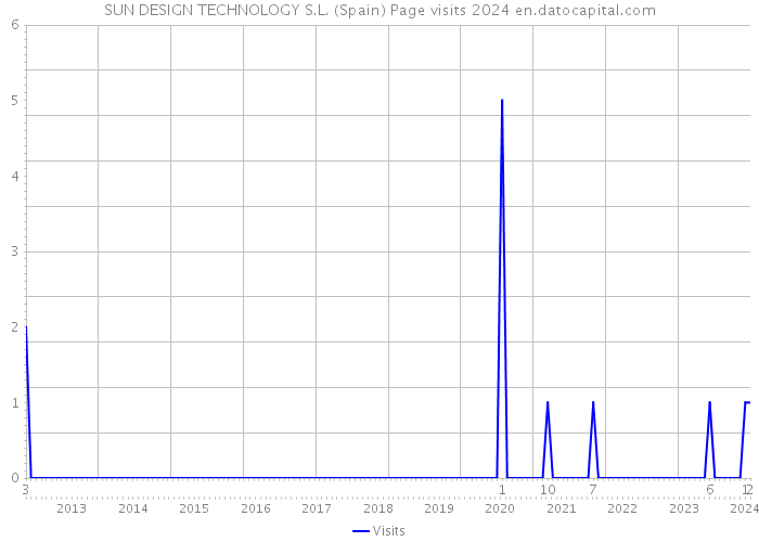 SUN DESIGN TECHNOLOGY S.L. (Spain) Page visits 2024 