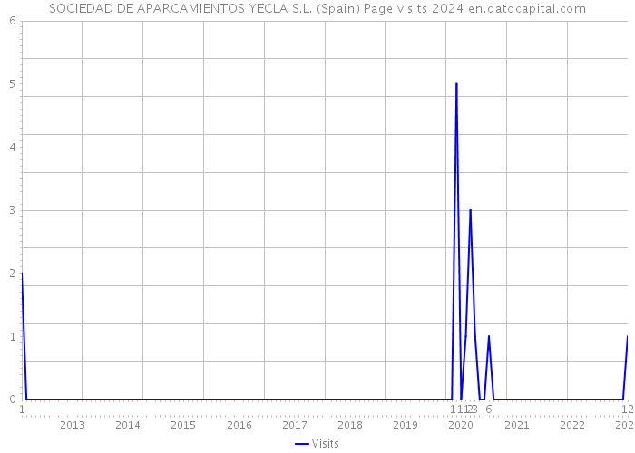 SOCIEDAD DE APARCAMIENTOS YECLA S.L. (Spain) Page visits 2024 