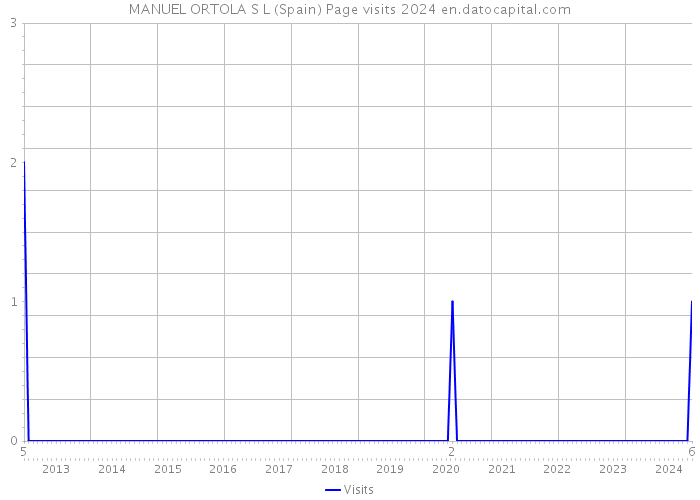 MANUEL ORTOLA S L (Spain) Page visits 2024 