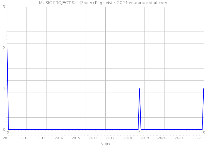 MUSIC PROJECT S.L. (Spain) Page visits 2024 