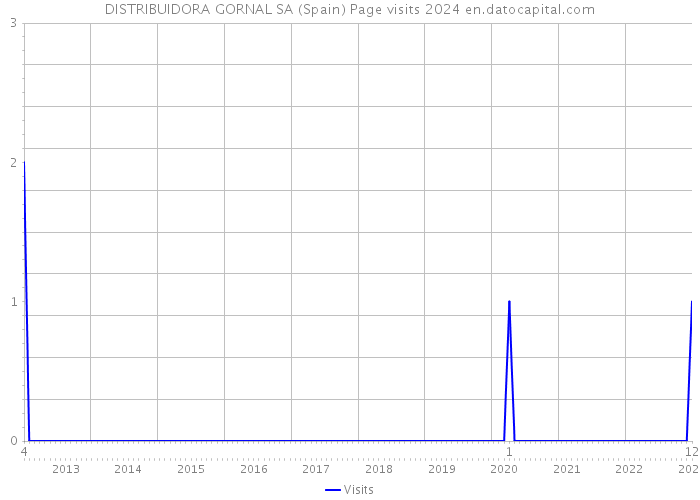 DISTRIBUIDORA GORNAL SA (Spain) Page visits 2024 