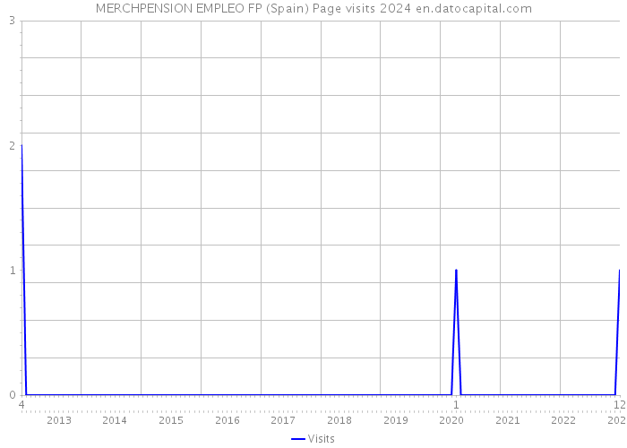 MERCHPENSION EMPLEO FP (Spain) Page visits 2024 