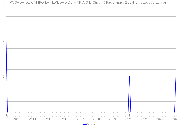 POSADA DE CAMPO LA HEREDAD DE MARIA S.L. (Spain) Page visits 2024 