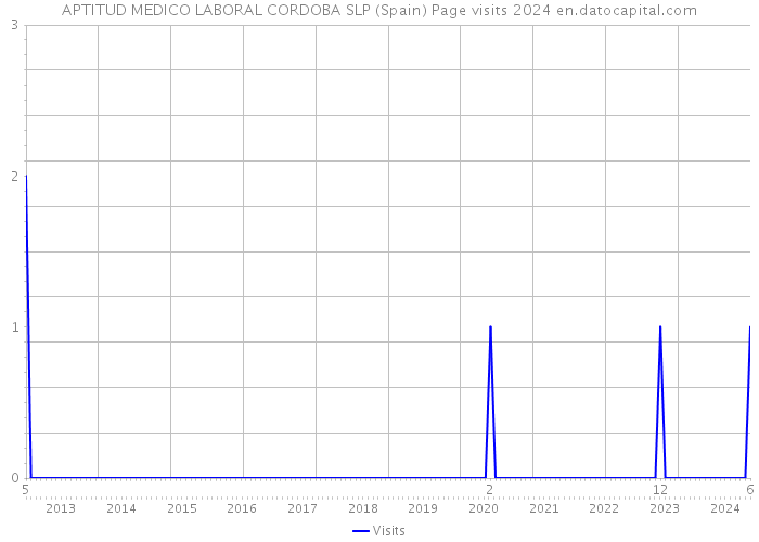 APTITUD MEDICO LABORAL CORDOBA SLP (Spain) Page visits 2024 