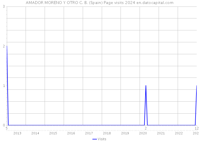 AMADOR MORENO Y OTRO C. B. (Spain) Page visits 2024 