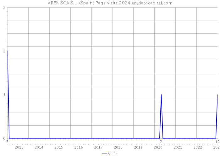 ARENISCA S.L. (Spain) Page visits 2024 