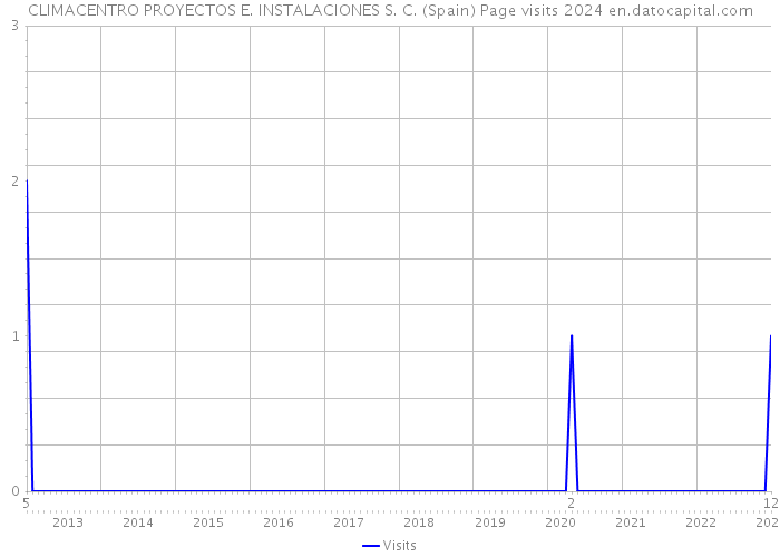 CLIMACENTRO PROYECTOS E. INSTALACIONES S. C. (Spain) Page visits 2024 