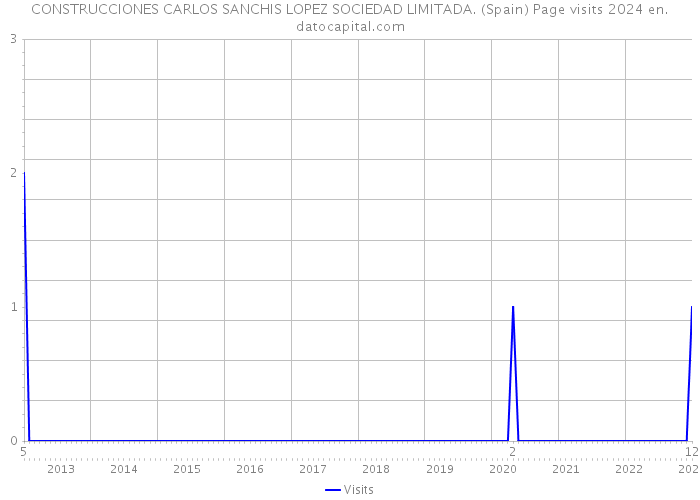 CONSTRUCCIONES CARLOS SANCHIS LOPEZ SOCIEDAD LIMITADA. (Spain) Page visits 2024 